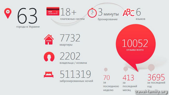 Онлайн бронирования квартир в разных городах Украины